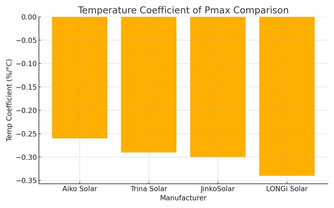 A large-scale solar photovoltaic installation in a Middle Eastern desert region, featuring rows of monocrystalline solar panels mounted on fixed-tilt structures under intense direct sunlight. The image captures the typical environmental conditions affecting panel performance in arid climates — including high ambient temperatures, dry air, and clear skies — which contribute to elevated panel surface heat. This visual representation is directly related to the thermal power coefficient, a critical performance metric that defines how panel efficiency decreases as temperature rises. As seen here, the solar modules are exposed to operating conditions where the thermal coefficient plays a significant role in determining energy output, especially during peak solar hours. The harsh climate and elevated heat index in this region underline the importance of selecting solar panels with optimized thermal characteristics to minimize efficiency losses. This context highlights the relevance of thermal management strategies such as passive cooling design, panel spacing, and high-efficiency cell technologies in large-scale solar deployments across the Middle East. The image reinforces the article's focus on how solar PV systems are affected by thermal performance variables in hot climates, making it essential for developers and EPCF contractors to integrate temperature coefficients into their design and procurement decisions.